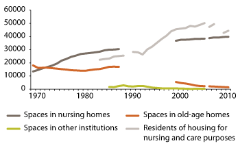 Figure 3.8 Number of spaces in institutions and residents of housing for care purposes 1970–2011 