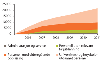 Figur 3.11 Årsverksvekst innenfor pleie- og omsorgstjenestene 2005–2011