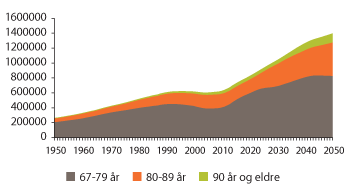 Figur 3.12 Antall personer i aldersgruppen 67 år og eldre 1950–2050