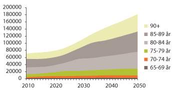 Figur 3.14 Antall personer med demens framskrevet 2010–2050
