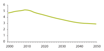 Figur 3.15 Antall personer i yrkesaktiv alder (16–66 år) per antall eldre i gruppen 67 år og mer (Koeffisienten for aldersbæreevne) 2000–2050