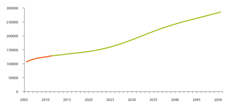 Figur 3.17 Framskrivning av personellbehovet i omsorgssektoren 2012–2050 i antall årsverk