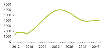 Figur 3.18 Årlig årsverksvekst i omsorgssektoren 2012–2050