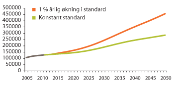 Figur 3.21 Personellbehovet (2012–2050) ved 1 prosent standardøkning