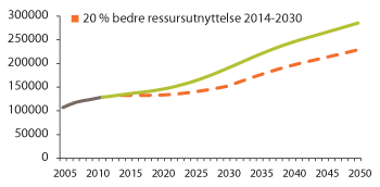 Figur 3.22 Personellbehovet (2012–2050) ved 20 prosent forbedret ressursutnyttelse 2014–2030 (illustrasjon)