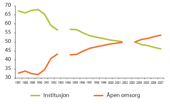 Figur 3.6 Andel årsverk i pleie- og omsorgssektoren i prosent, fordelt på institusjon og åpen omsorg 1987–2007