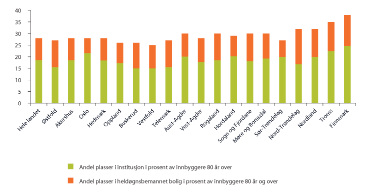 Figur 3.9 Antall plasser i institusjon og heldøgnsbemannet bolig 2011 i prosent av innbyggere 80 år og over