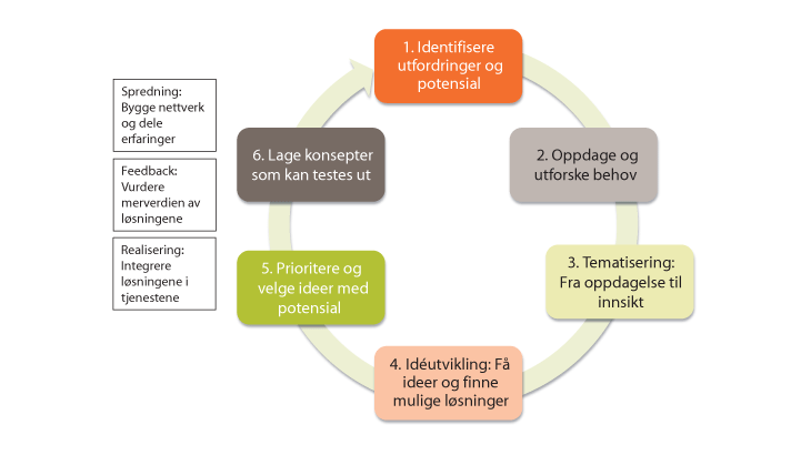 Figur 8.3 En kommunal modell for bruker- og medarbeiderdrevet innovasjon