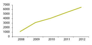 Govus 3.10 Galli ollesjándora fuolahansadjái lea juolluduvvon doarjja buhcciidsiiddain ja fuolahanásodagain 2008–2012
