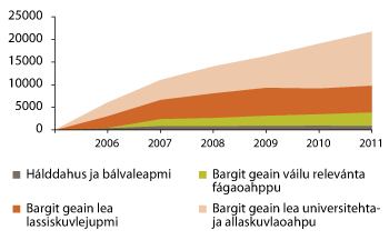 Govus 3.11 Dikšo- ja fuolahanbálvalusaid jahkebargguid lassáneapmi 2005–2011
