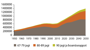 Govus 3.12 Badjel 67-jahkásaččaid ahkejoavkku lohku 1950–2050
