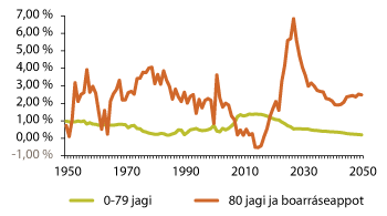 Govus 3.13 Badjel ja vuollái 80-jahkásaččaid logu rievdanproseanta jagiid 1950–2050
