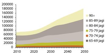 Govus 3.14 Demeanta olbmuid ovddalgihtii árvvoštallojuvvon lohku 2010–2050
