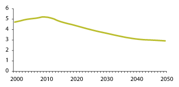 Govus 3.15 Galle olbmo leat fidnoaktiiva agis (16–66 jagi) go buohtastahttit badjel 67-jahkásaččaiguin (Ahkeguoddinnávcca gerddon) 2000–2050
