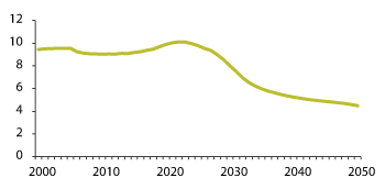 Govus 3.16 50–66 jahkásaččaid lohku, go buohtastahttit badjel 85 jahkásaččaid loguin (Bearašfuolaheami gerddon) 2000–2050
