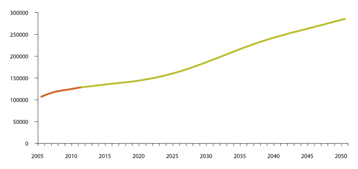 Govus 3.17 Fuolahansuorggi boahtteáiggi bargoveaga dárbbuid ovddalgihtii árvvoštallan 2012–2050, jahkebargguid lohku
