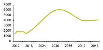 Govus 3.18 Fuolahansuorggi jahkebargguid lassáneapmi jahkái 2012–2050

