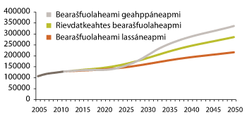 Govus 3.19 Bargoveaga dárbu (2012–2050) sierralágan bearašfuolaheami eavttut 
