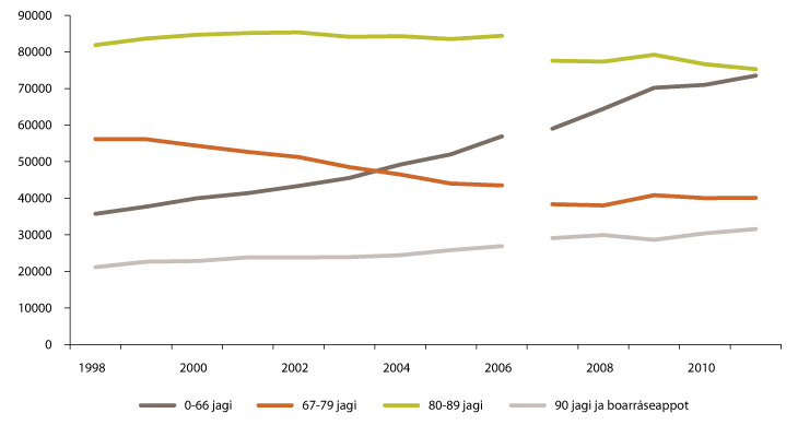 Govus 3.2 Fuolahanbálvalusaid vuostáiváldiid lohku agi mielde 1998–2011
