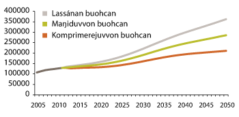 Govus 3.20 Bargoveaga dárbu (2012–2050) sierralágan buohcaneavttut
