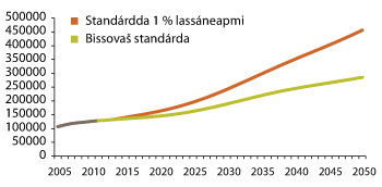 Govus 3.21 Bargoveaga dárbu (2012–2050) 1 proseantta standárdalassánemiin
