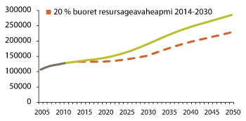 Govus 3.22 Bargoveaga dárbu (2012–2050) go buoridit resurssaid geavaheami 20 proseanttain 2014–2030 (illustrašuvdna)
