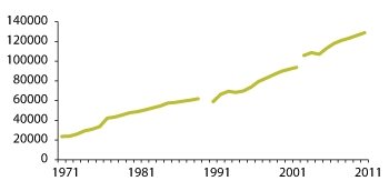 Govus 3.4 Fuolahusbálvalusa jahkebarggut 1971–2011
