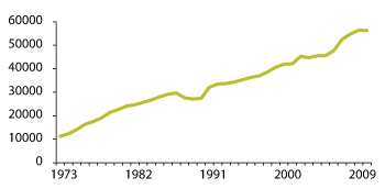 Govus 3.5 Divššu ja fuolaheami brutto doaibmagolut fásta 2000-haddin 1973–2010
