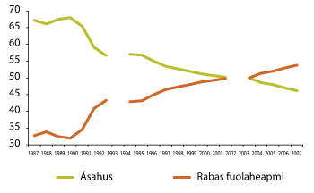 Govus 3.6 Dikšo- ja fuolahussuorggi jahkebarggut proseantan, juhkkojuvvon ásahussii ja rabas fuolaheapmái 1987–2007
