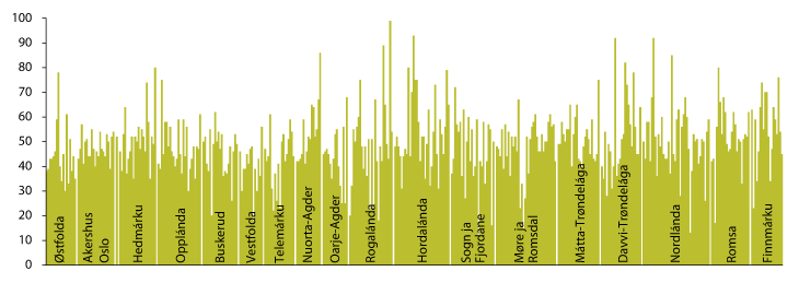 Govus 3.7 Ásahusdoaimma oassi fuolahanbálvalusa netto doaibmagoluin proseantan 2011, gielddain ja fylkkain. Proseantta
