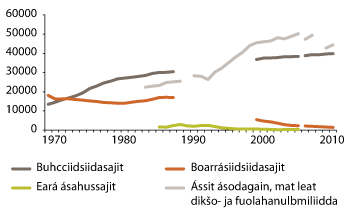 Govus 3.8 Ásahussajit ja fuolahanásodagaid ássit 1970–2011
