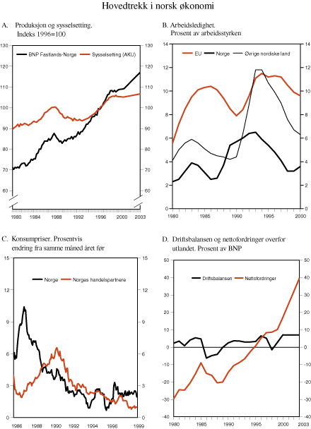Figur 2.1 Hovedtrekk i norsk økonomi
