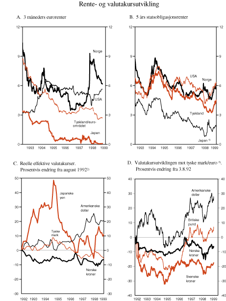 Figur 2.10 Utviklingen i renter og valutakurser