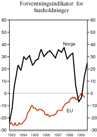 Figur 2.12 Forventningsindikator1) for husholdninger i Norge og EU