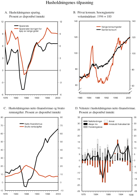 Figur 2.13 Husholdningenes tilpasning