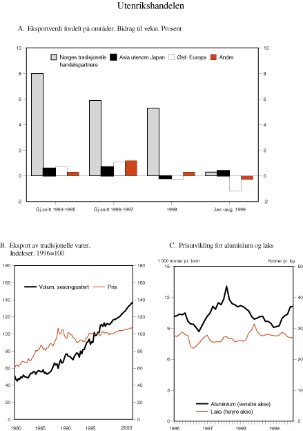 Figur 2.25 Utenrikshandelen