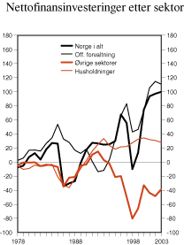 Figur 2.26 Nettofinansinvesteringer etter sektor. Mrd. kroner