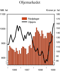 Figur 2.27 Råvarelager i OECD-landene og utvikling i oljeprisen. Mill. fat og kroner pr. fat