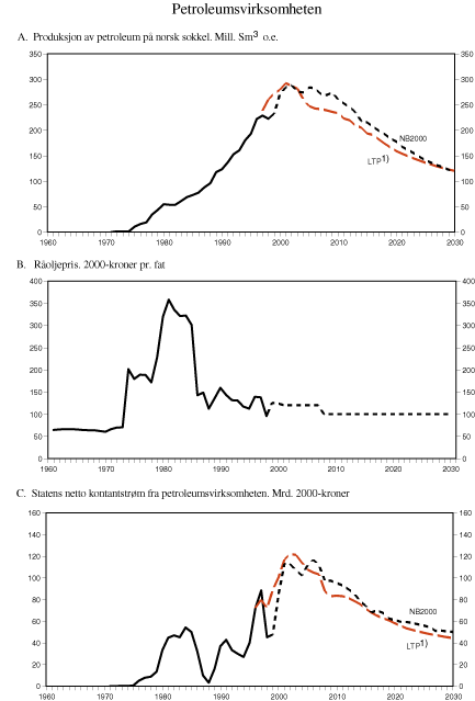 Figur 2.29 Petroleumsvirksomheten