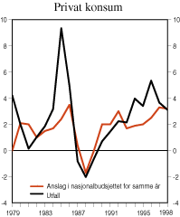Figur 2.3 Privat konsum. Anslag og utfall. Prosentvis volumvekst fra året før