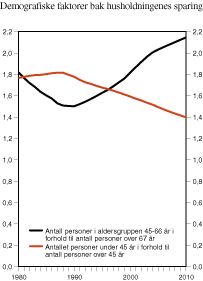 Figur 2.4 Demografiske faktorer bak husholdningenes sparing