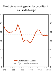 Figur 2.7 Bruttoinvestering i prosent av bruttoproduktet i fastlandsbedriftene. Prosent