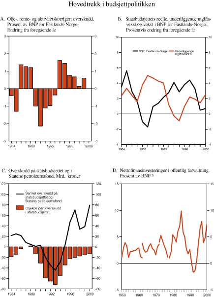 Figur 3.1 Hovedtrekk i budsjettpolitikken