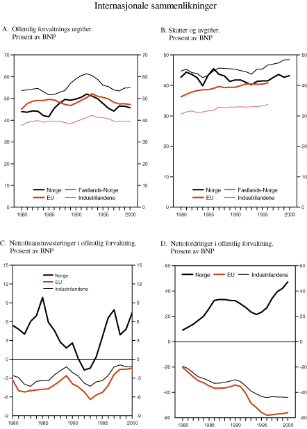 Figur 3.2 Internasjonale sammenlikninger