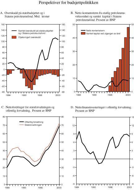 Figur 3.3 Perspektiver for budsjettpolitikken