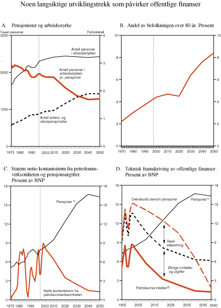 Figur 3.4 Noen langsiktige utviklingstrekk som påvirker offentlige finanser