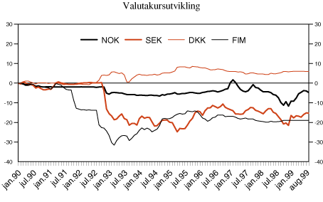 Figur 3.6 Valutakursutvikling mot ECU/euro. Prosentvis endring fra januar 1990