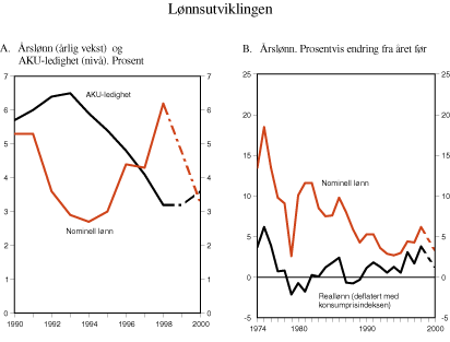 Figur 3.7 Lønnsutviklingen