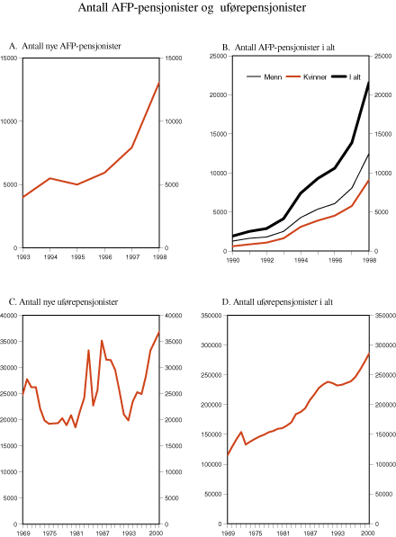 Figur 3.8 Antall AFP-pensjonister og uførepensjonister
