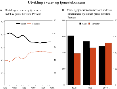 Figur 4.1 Utvikling i vare- og tjenestekonsum